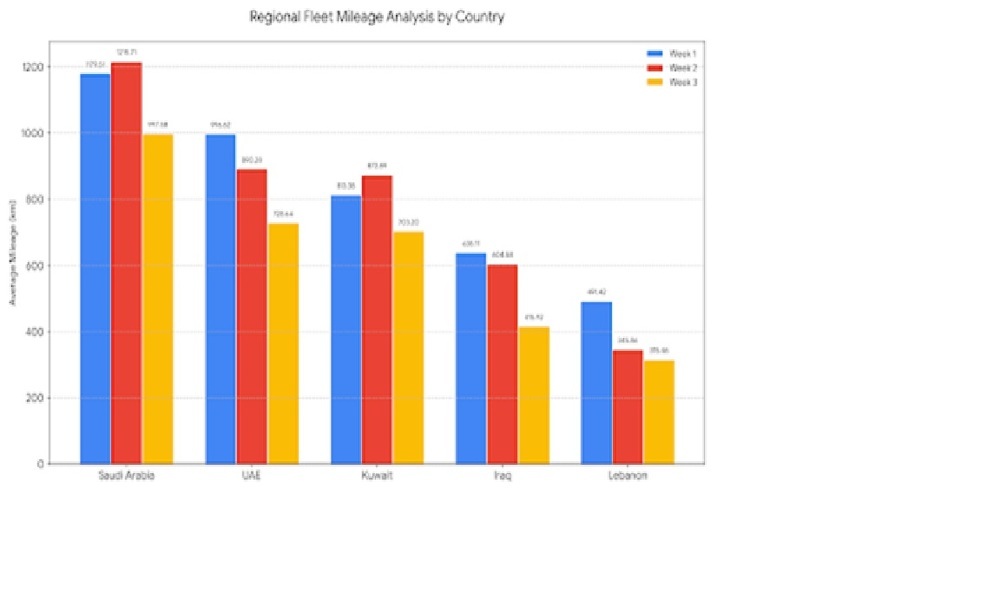 GCC freight truck movement reduction